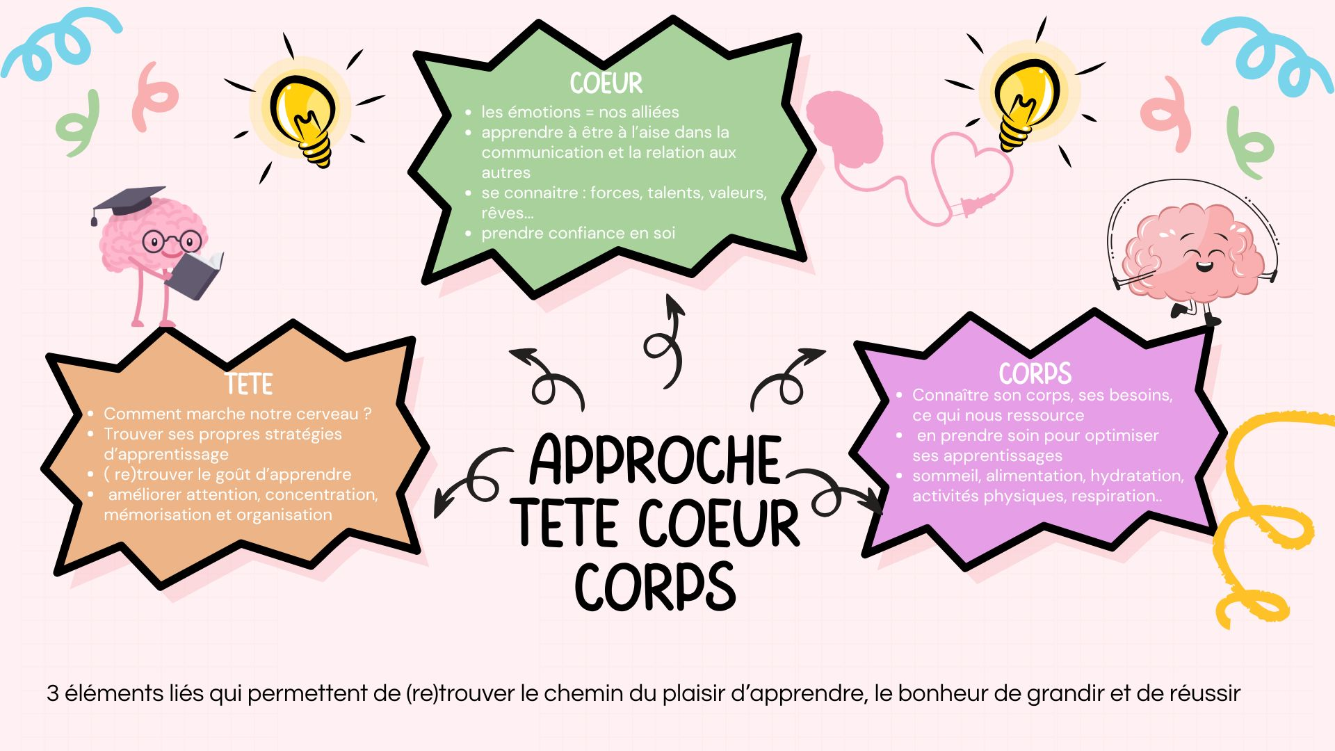 L'approche tête-coeur-corps
